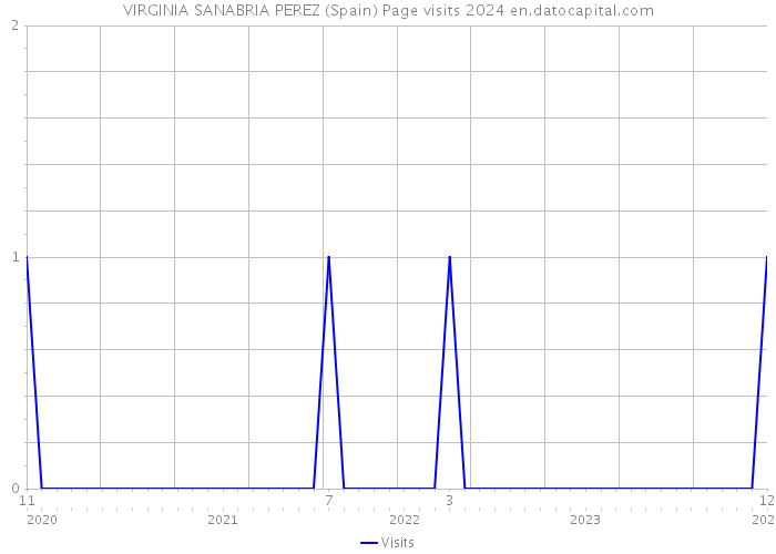 VIRGINIA SANABRIA PEREZ (Spain) Page visits 2024 