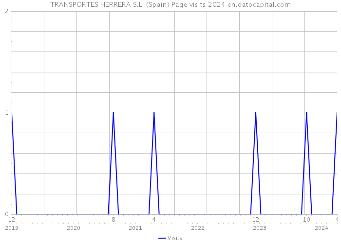 TRANSPORTES HERRERA S.L. (Spain) Page visits 2024 
