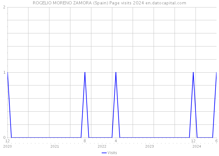 ROGELIO MORENO ZAMORA (Spain) Page visits 2024 