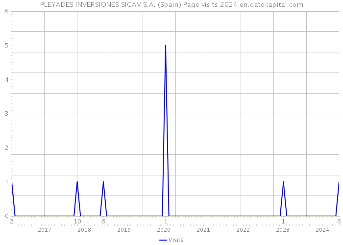 PLEYADES INVERSIONES SICAV S.A. (Spain) Page visits 2024 