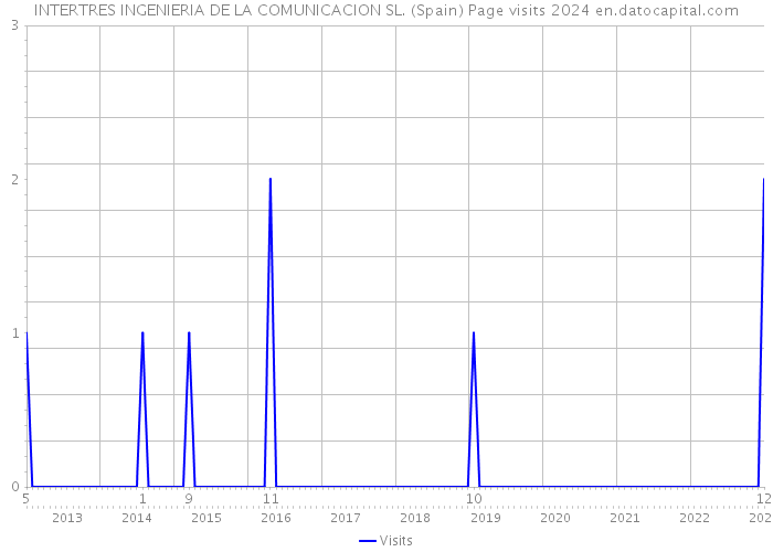 INTERTRES INGENIERIA DE LA COMUNICACION SL. (Spain) Page visits 2024 