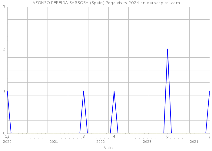 AFONSO PEREIRA BARBOSA (Spain) Page visits 2024 