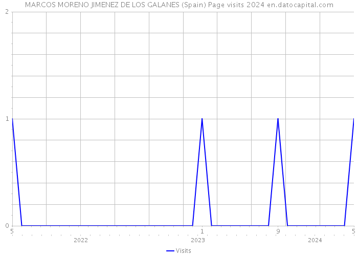 MARCOS MORENO JIMENEZ DE LOS GALANES (Spain) Page visits 2024 