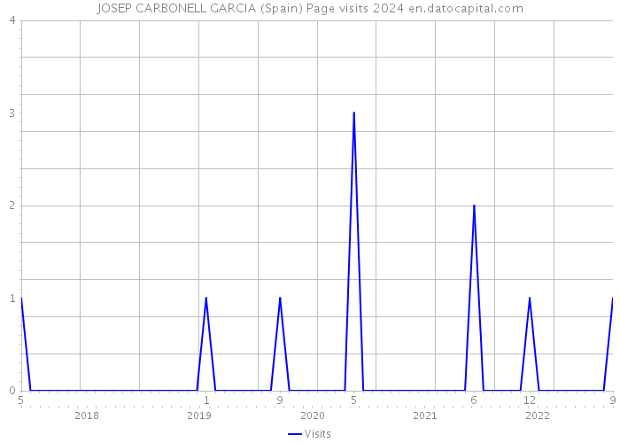 JOSEP CARBONELL GARCIA (Spain) Page visits 2024 