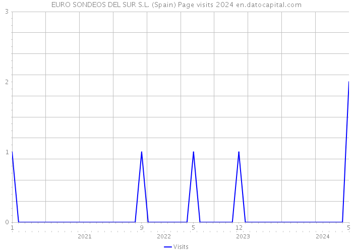 EURO SONDEOS DEL SUR S.L. (Spain) Page visits 2024 