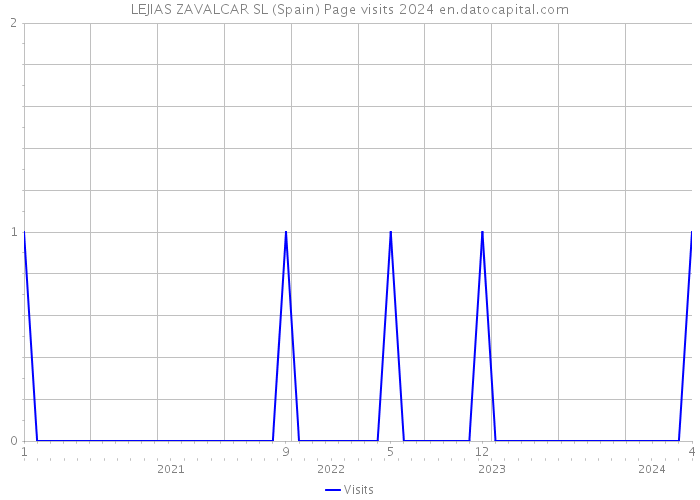 LEJIAS ZAVALCAR SL (Spain) Page visits 2024 