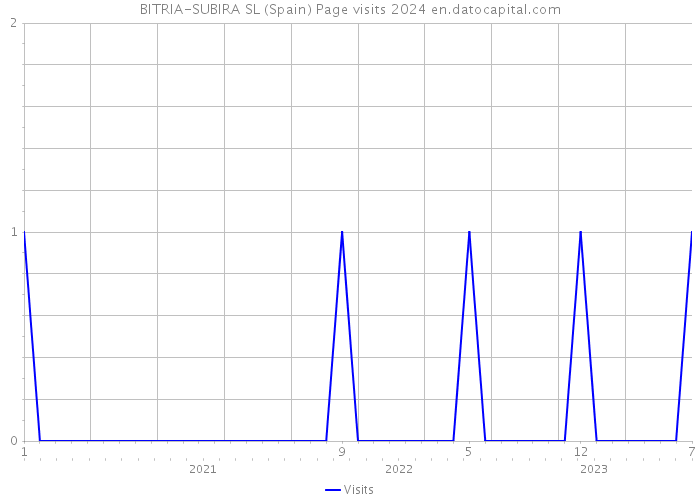 BITRIA-SUBIRA SL (Spain) Page visits 2024 