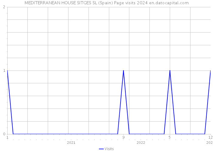 MEDITERRANEAN HOUSE SITGES SL (Spain) Page visits 2024 