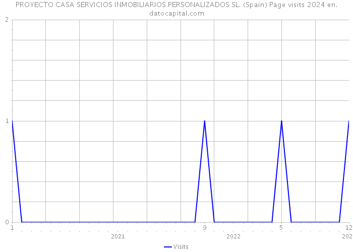 PROYECTO CASA SERVICIOS INMOBILIARIOS PERSONALIZADOS SL. (Spain) Page visits 2024 
