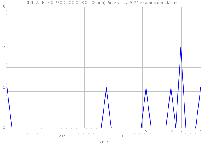 DIGITAL FILMS PRODUCCIONS S.L (Spain) Page visits 2024 