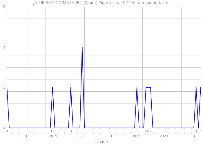 JAIME BLANCO MASAVEU (Spain) Page visits 2024 
