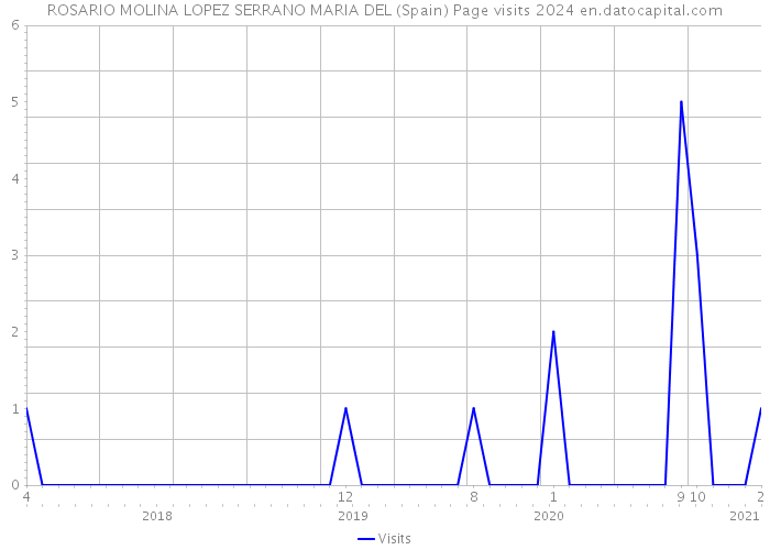 ROSARIO MOLINA LOPEZ SERRANO MARIA DEL (Spain) Page visits 2024 
