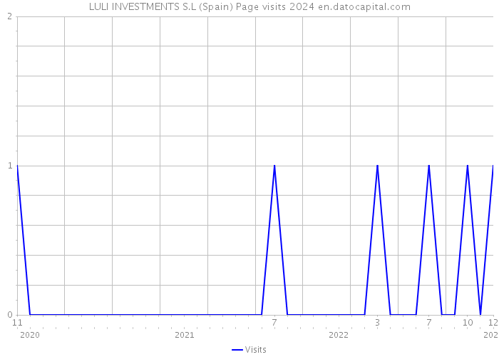 LULI INVESTMENTS S.L (Spain) Page visits 2024 