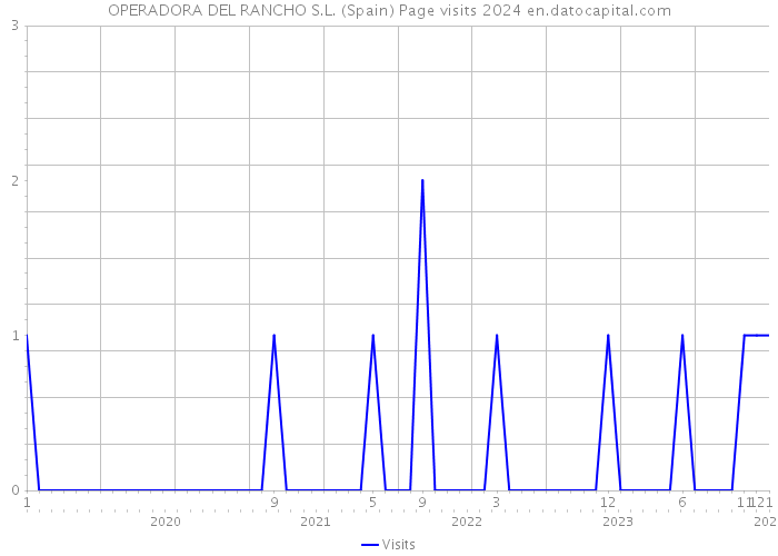 OPERADORA DEL RANCHO S.L. (Spain) Page visits 2024 