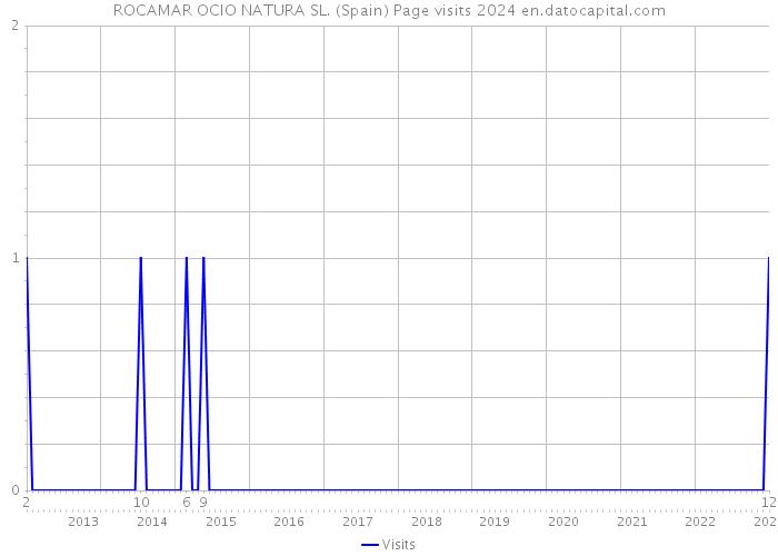 ROCAMAR OCIO NATURA SL. (Spain) Page visits 2024 