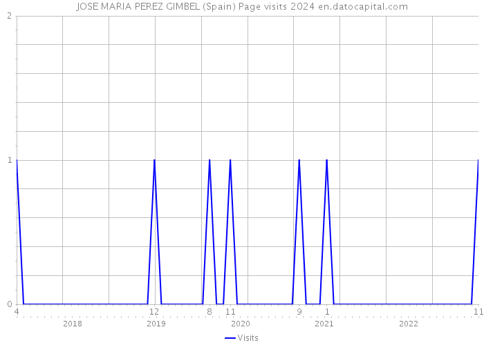 JOSE MARIA PEREZ GIMBEL (Spain) Page visits 2024 