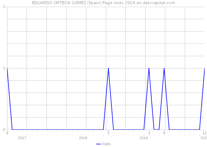 EDUARDO ORTEGA GOMEZ (Spain) Page visits 2024 