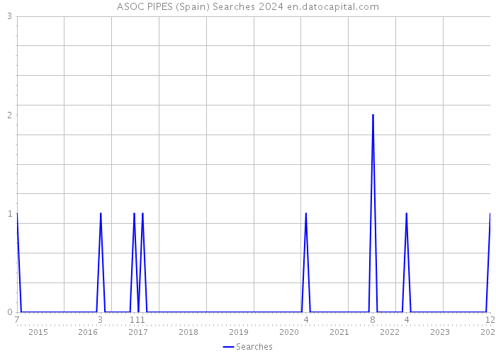 ASOC PIPES (Spain) Searches 2024 