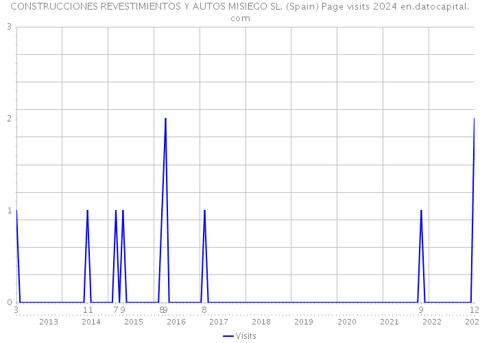 CONSTRUCCIONES REVESTIMIENTOS Y AUTOS MISIEGO SL. (Spain) Page visits 2024 