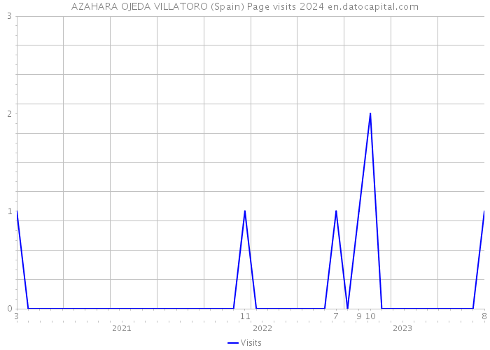 AZAHARA OJEDA VILLATORO (Spain) Page visits 2024 