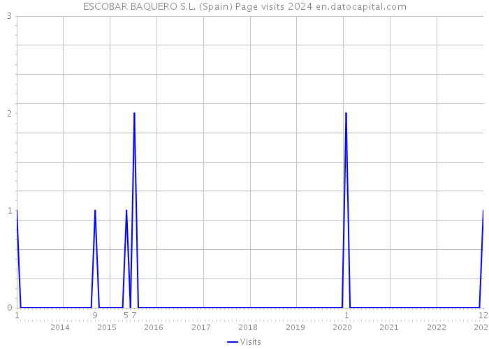 ESCOBAR BAQUERO S.L. (Spain) Page visits 2024 