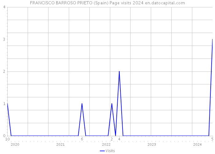 FRANCISCO BARROSO PRIETO (Spain) Page visits 2024 