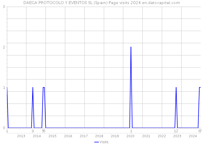 DAEGA PROTOCOLO Y EVENTOS SL (Spain) Page visits 2024 