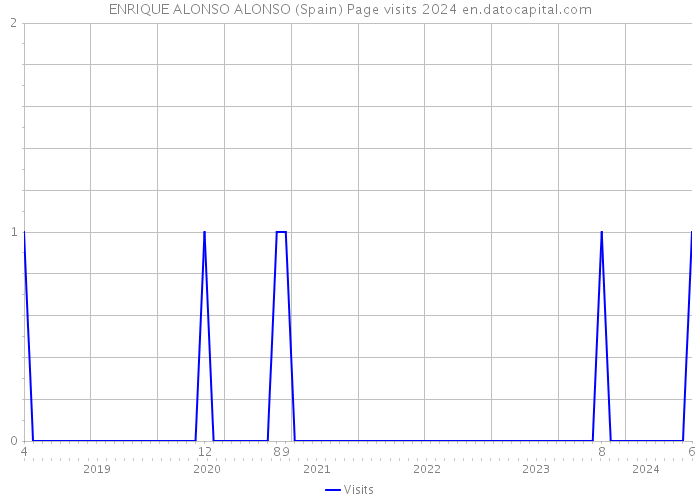 ENRIQUE ALONSO ALONSO (Spain) Page visits 2024 