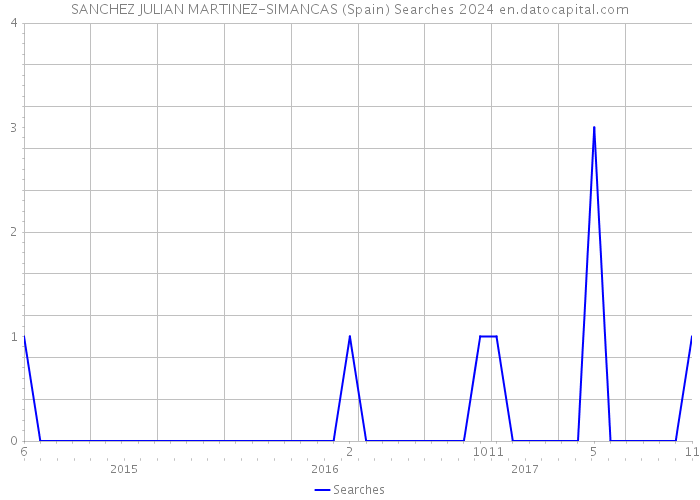 SANCHEZ JULIAN MARTINEZ-SIMANCAS (Spain) Searches 2024 