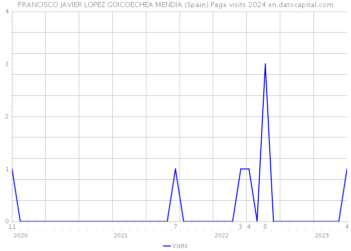 FRANCISCO JAVIER LOPEZ GOICOECHEA MENDIA (Spain) Page visits 2024 