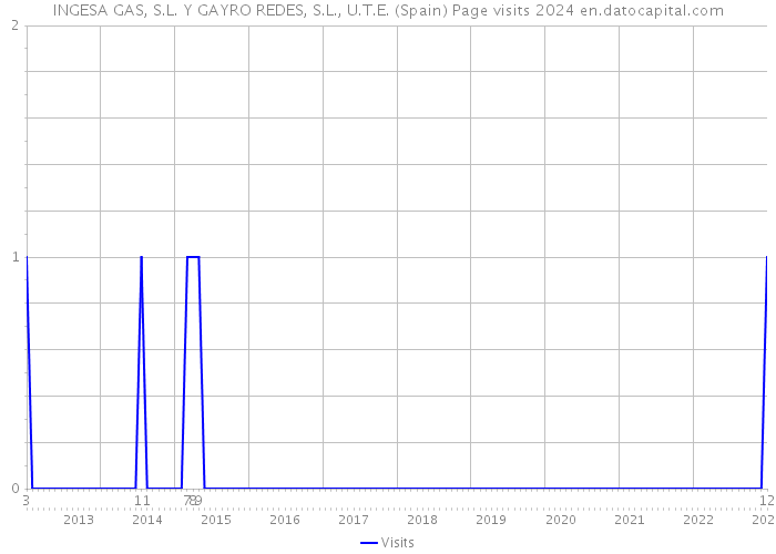 INGESA GAS, S.L. Y GAYRO REDES, S.L., U.T.E. (Spain) Page visits 2024 