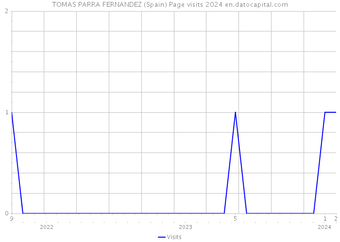 TOMAS PARRA FERNANDEZ (Spain) Page visits 2024 