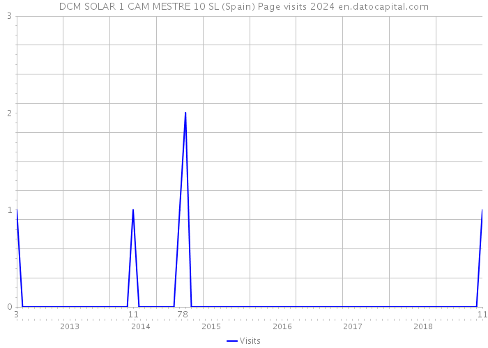 DCM SOLAR 1 CAM MESTRE 10 SL (Spain) Page visits 2024 