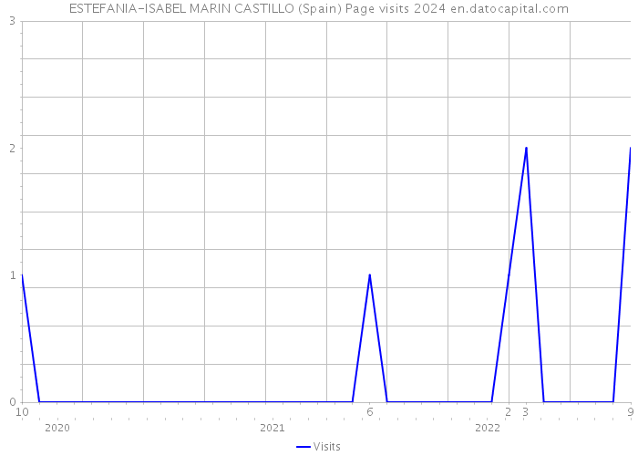 ESTEFANIA-ISABEL MARIN CASTILLO (Spain) Page visits 2024 