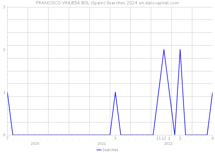 FRANCISCO VINUESA BOL (Spain) Searches 2024 