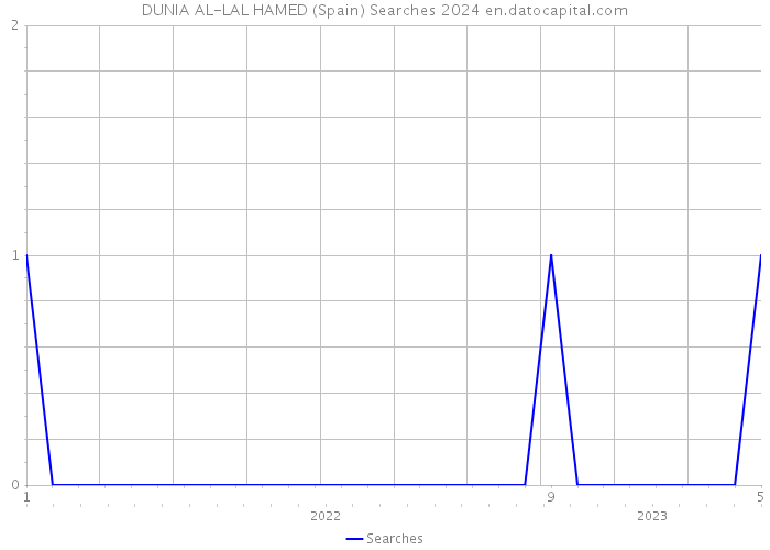 DUNIA AL-LAL HAMED (Spain) Searches 2024 