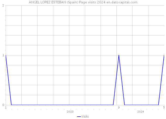 ANGEL LOPEZ ESTEBAN (Spain) Page visits 2024 