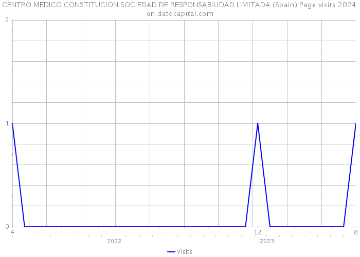 CENTRO MEDICO CONSTITUCION SOCIEDAD DE RESPONSABILIDAD LIMITADA (Spain) Page visits 2024 