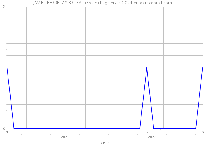 JAVIER FERRERAS BRUFAL (Spain) Page visits 2024 