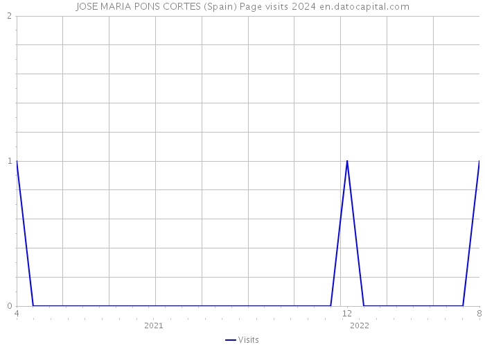 JOSE MARIA PONS CORTES (Spain) Page visits 2024 