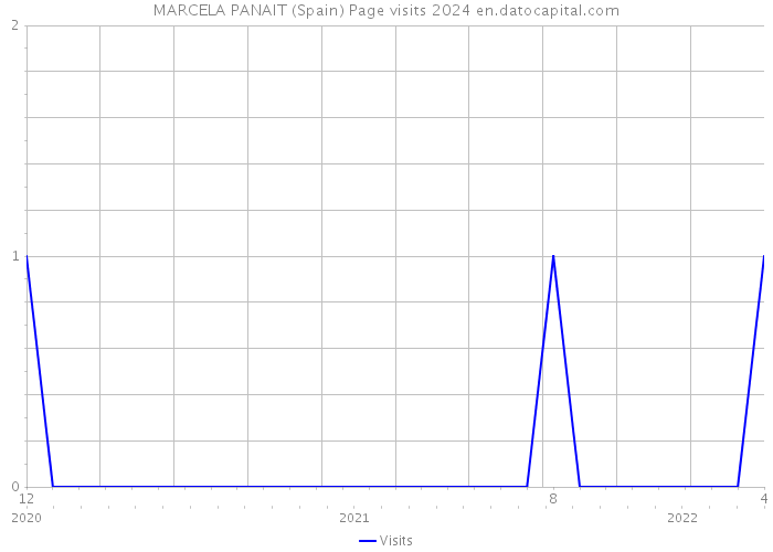 MARCELA PANAIT (Spain) Page visits 2024 