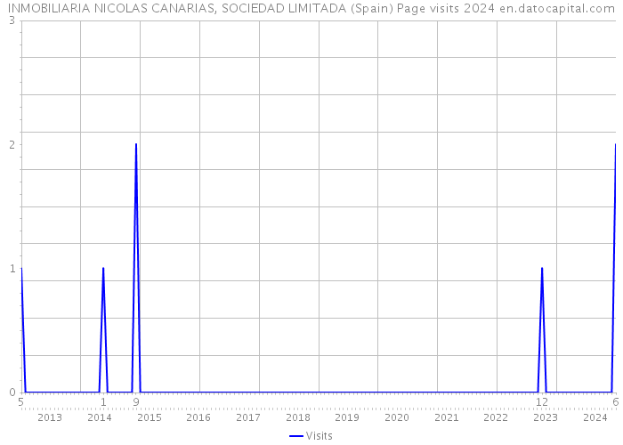 INMOBILIARIA NICOLAS CANARIAS, SOCIEDAD LIMITADA (Spain) Page visits 2024 