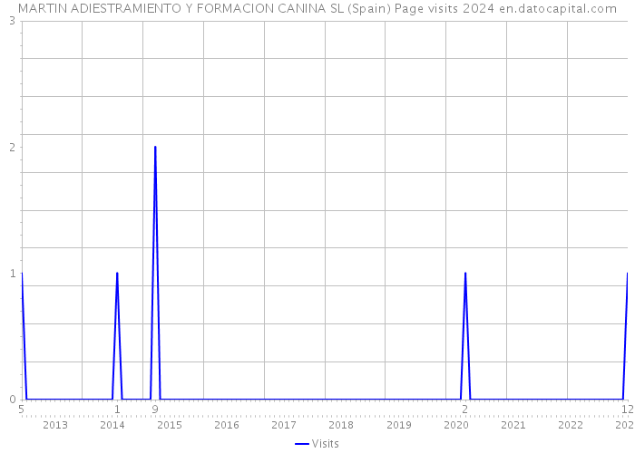 MARTIN ADIESTRAMIENTO Y FORMACION CANINA SL (Spain) Page visits 2024 