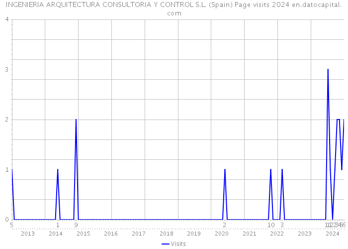 INGENIERIA ARQUITECTURA CONSULTORIA Y CONTROL S.L. (Spain) Page visits 2024 