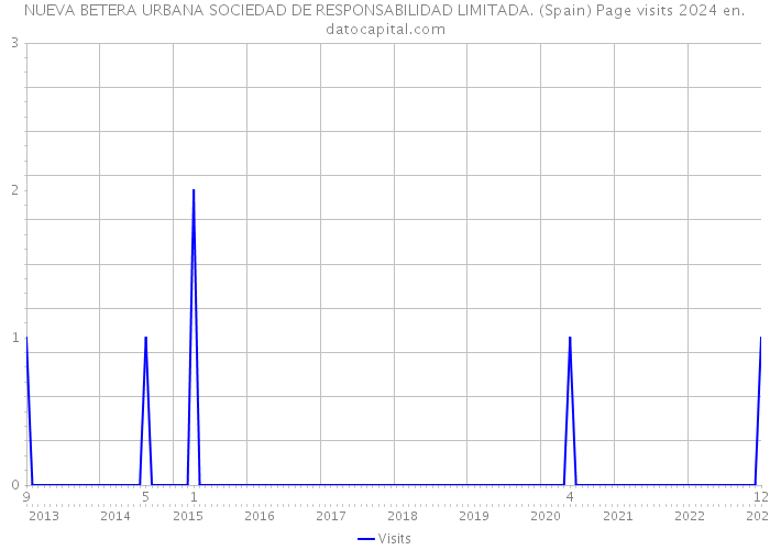 NUEVA BETERA URBANA SOCIEDAD DE RESPONSABILIDAD LIMITADA. (Spain) Page visits 2024 