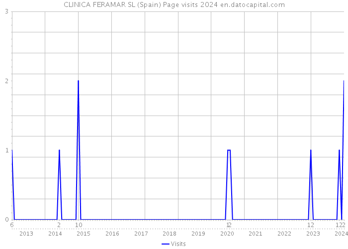 CLINICA FERAMAR SL (Spain) Page visits 2024 