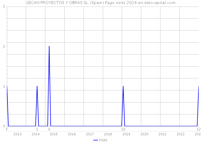 GECAN PROYECTOS Y OBRAS SL. (Spain) Page visits 2024 