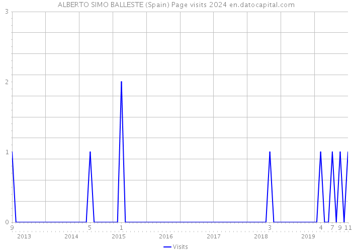 ALBERTO SIMO BALLESTE (Spain) Page visits 2024 