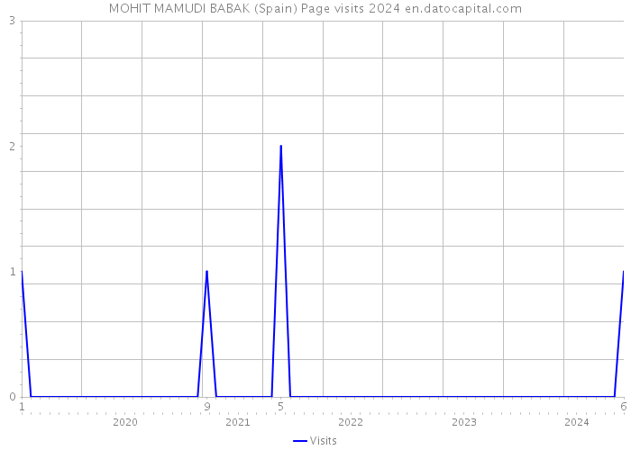 MOHIT MAMUDI BABAK (Spain) Page visits 2024 