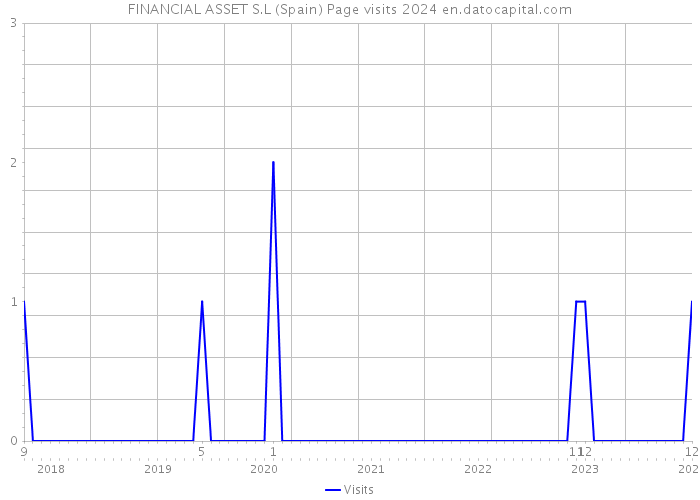 FINANCIAL ASSET S.L (Spain) Page visits 2024 